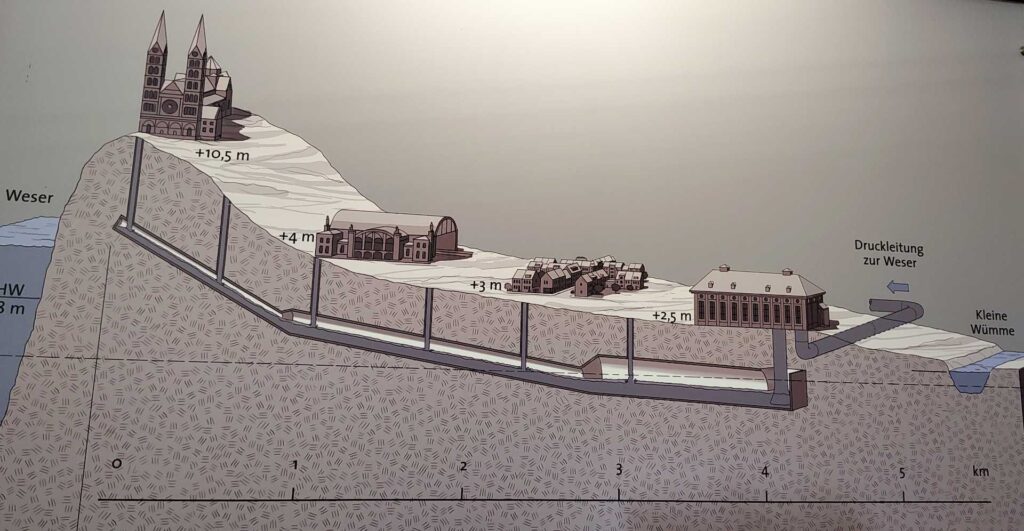 Die Grafik zeigt, welche Steigung das Abwasser in der Kanalisation bis zur Weser überwinden muss.